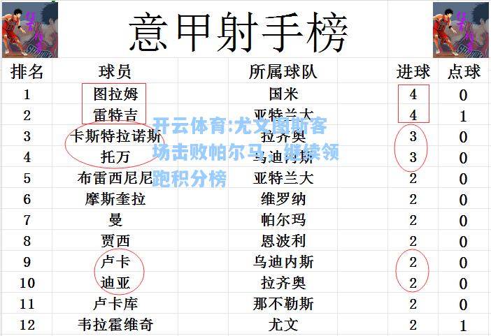 尤文图斯客场击败帕尔马，继续领跑积分榜