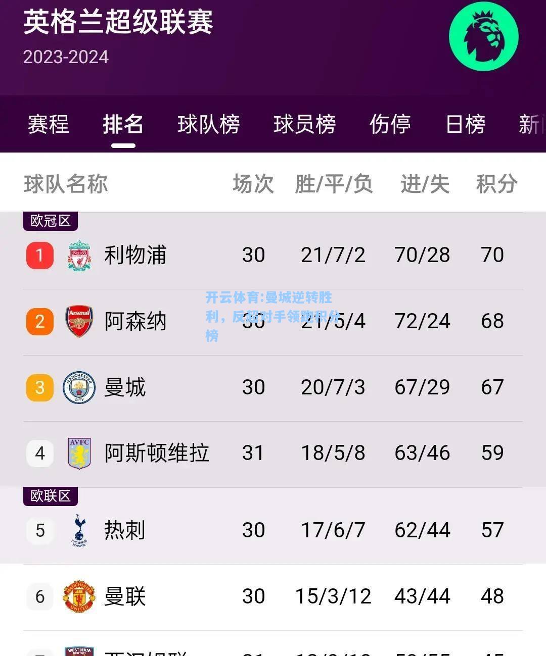 曼城逆转胜利，反超对手领跑积分榜