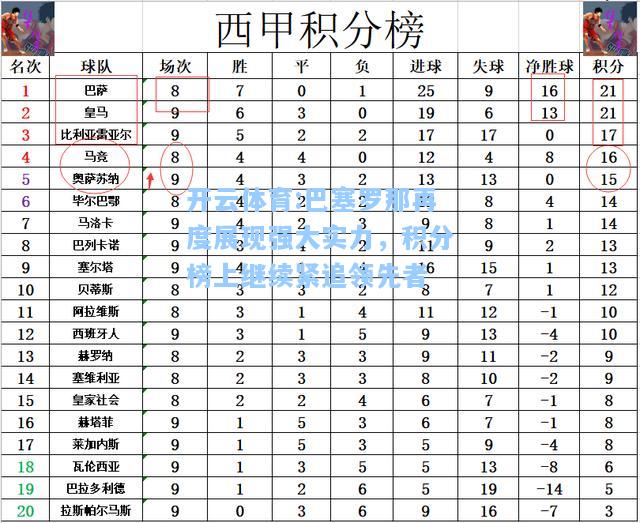 巴塞罗那再度展现强大实力，积分榜上继续紧追领先者